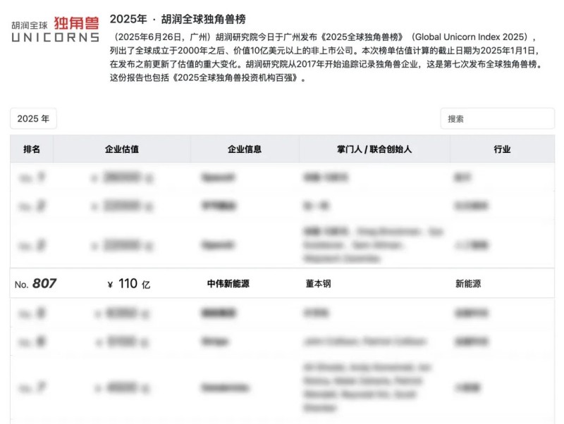 長沙四家企業之一，湖南中偉新能源再登“全球獨角獸榜”